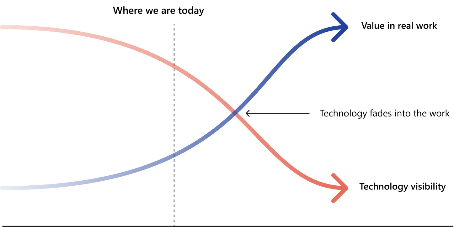 Line chart titled "The same shape, every time." A descending red curve labeled "Visibility of the technology" crosses an ascending blue curve labeled "Value delivered inside real work." The crossover point sits inside a vertical beige band labeled "Where we are now," with a callout reading "Technology matures and disappears into the work." Illustrates the recurring pattern across web, mobile, and AI adoption: value rises as the technology becomes less visible.