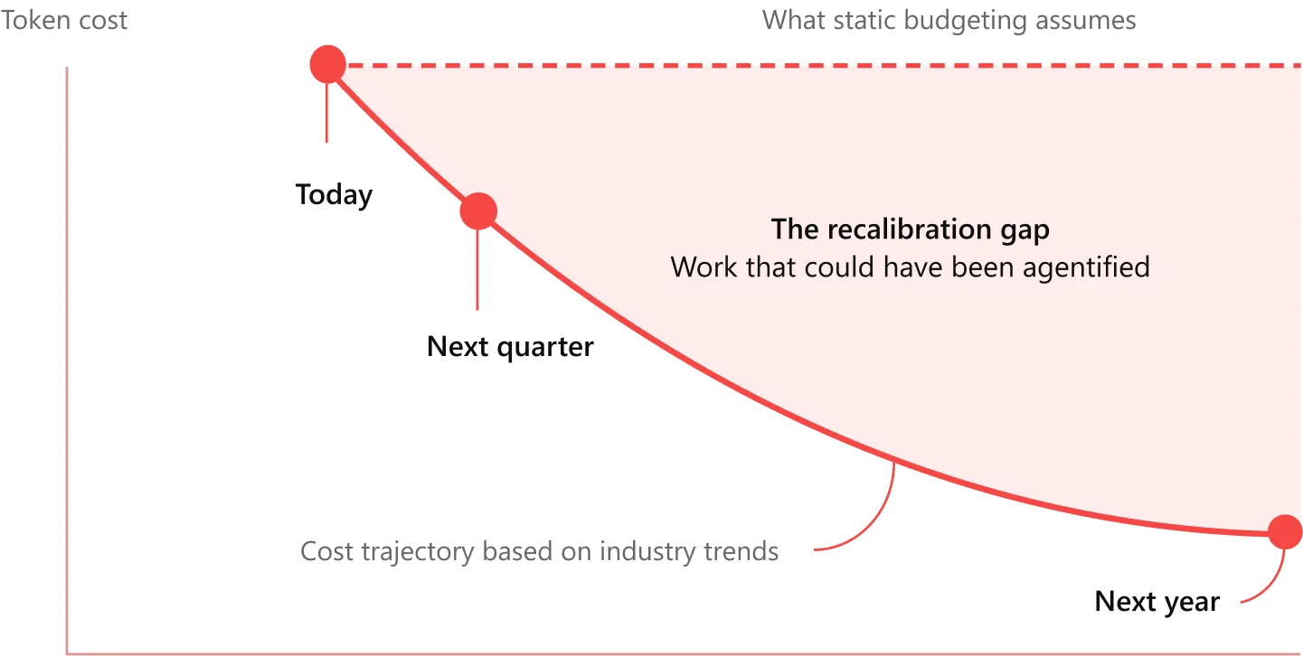 Line chart showing declining AI token costs from today to next year, contrasted with a flat budget assumption, highlighting a “recalibration gap” where organizations miss opportunities to shift work to AI.