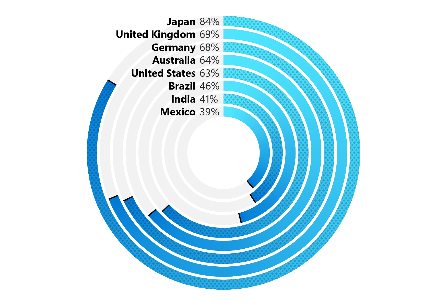 Frontline workers in Japan, the UK, and Germany are the most concerned that stress at work will not improve over the next year