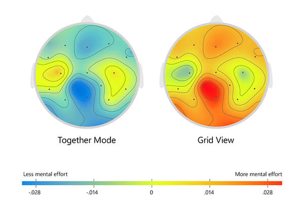 Heat maps of brain scans showing less exertion from Together mode versus grid view