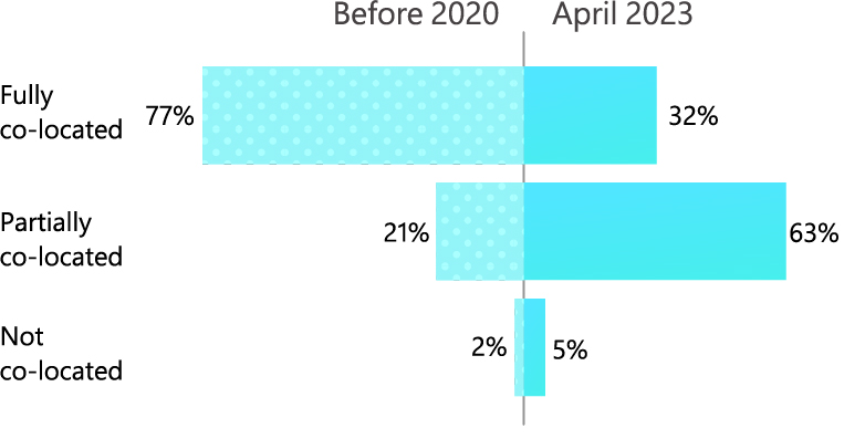 Bar graph demonstrates how teams have become more graphically dispersed, comparing statistics before 2020 with those in April 2023. For all teams, 61% were fully co-located before 2020, and 27% were in April 2023; 34% were partially co-located before 2020 and 56% were in April 2023; 5% were no t co-located before 2020 and 7% were in April 2023. For engineering teams, 77% were fully co-located before 2020, and 32% were in April 2023; 21% were partially co-located before 2020 and 63% were in April 2023; 2% were not co-located before 2020 and 5% were in April 2023.  For corporate teams, 44% were fully co-located before 2020, and 25% were in April 2023; 43% were partially co-located before 2020 and 63% were in April 2023; 13% were not co-located before 2020 and 12% were in April 2023.