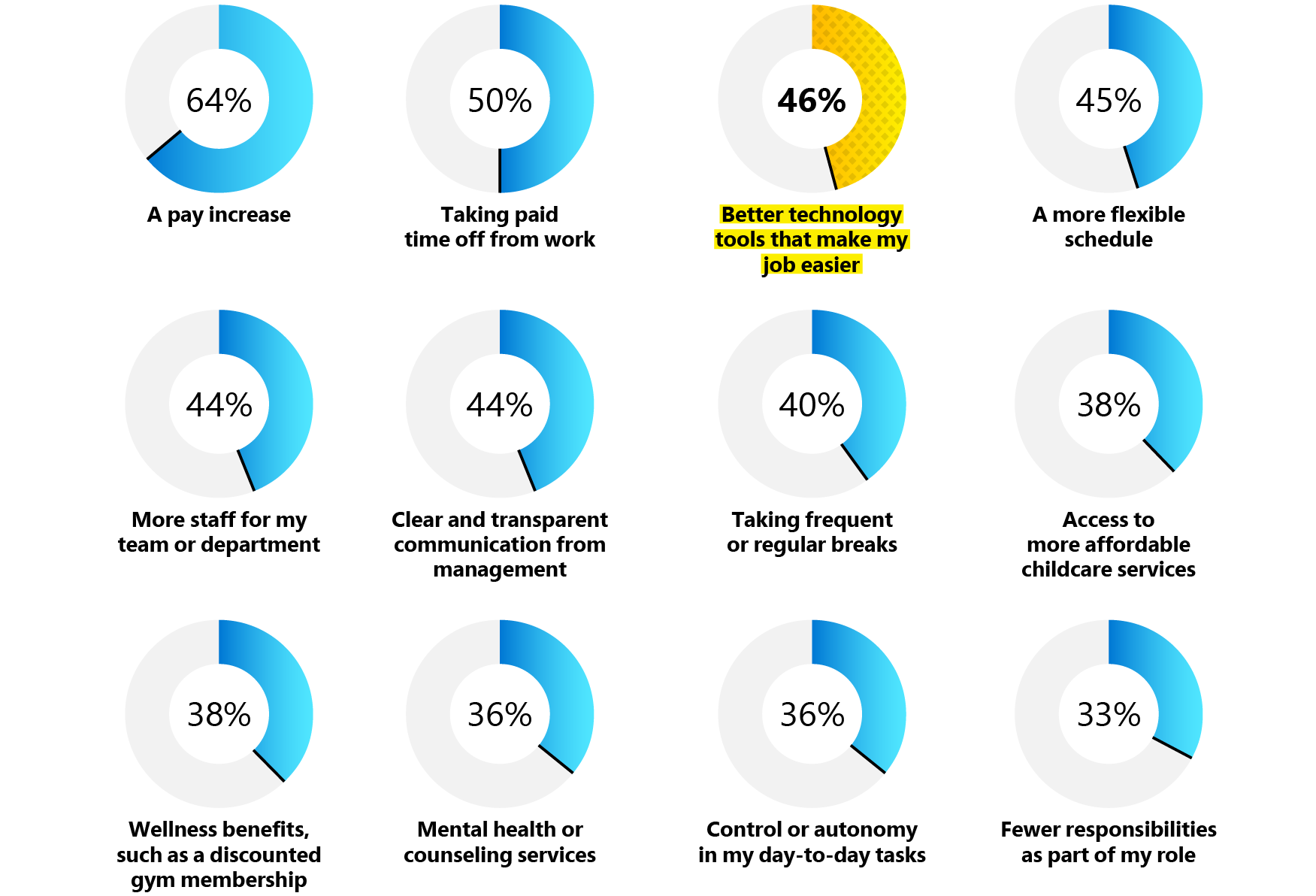 The top three solutions frontline workers say could reduce stress are a pay increase, taking paid time off, and better technology tools that make their jobs easier.