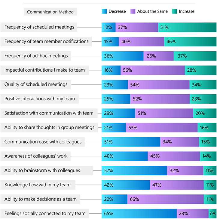 Chart showing how going digital has changed the ways we meet and interact. The frequency of scheduled meetings increased 57% and the frequency of Teams notifications increased 47%. Meanwhile, the ability to make decisions decreased 22% and feelings of connection decreased 65%.