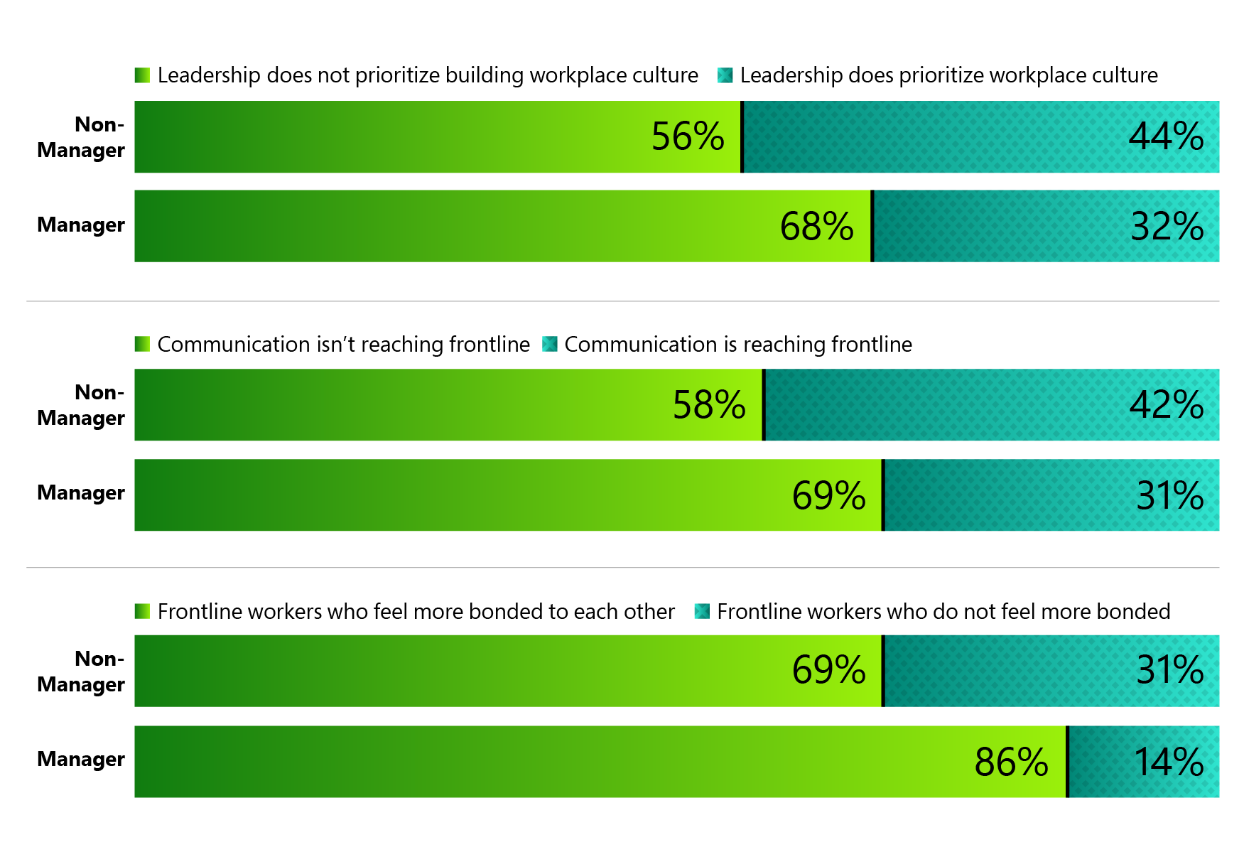 Fifty-six percent of non-managers on the frontline (and 68 percent of frontline managers) say leadership does not prioritize building workplace culture. Fifty-eight percent of non-managers (and 69 percent of managers) say communication isn’t reaching the frontline. Sixty-nine percent of non-managers say they feel more bonded to each other; so do 86 percent of managers.