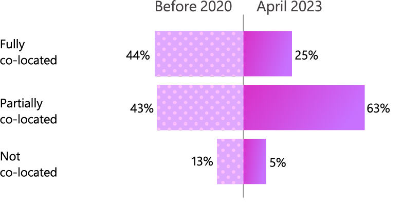 Bar graph demonstrates how teams have become more graphically dispersed, comparing statistics before 2020 with those in April 2023. For all teams, 61% were fully co-located before 2020, and 27% were in April 2023; 34% were partially co-located before 2020 and 56% were in April 2023; 5% were no t co-located before 2020 and 7% were in April 2023. For engineering teams, 77% were fully co-located before 2020, and 32% were in April 2023; 21% were partially co-located before 2020 and 63% were in April 2023; 2% were not co-located before 2020 and 5% were in April 2023.  For corporate teams, 44% were fully co-located before 2020, and 25% were in April 2023; 43% were partially co-located before 2020 and 63% were in April 2023; 13% were not co-located before 2020 and 12% were in April 2023.