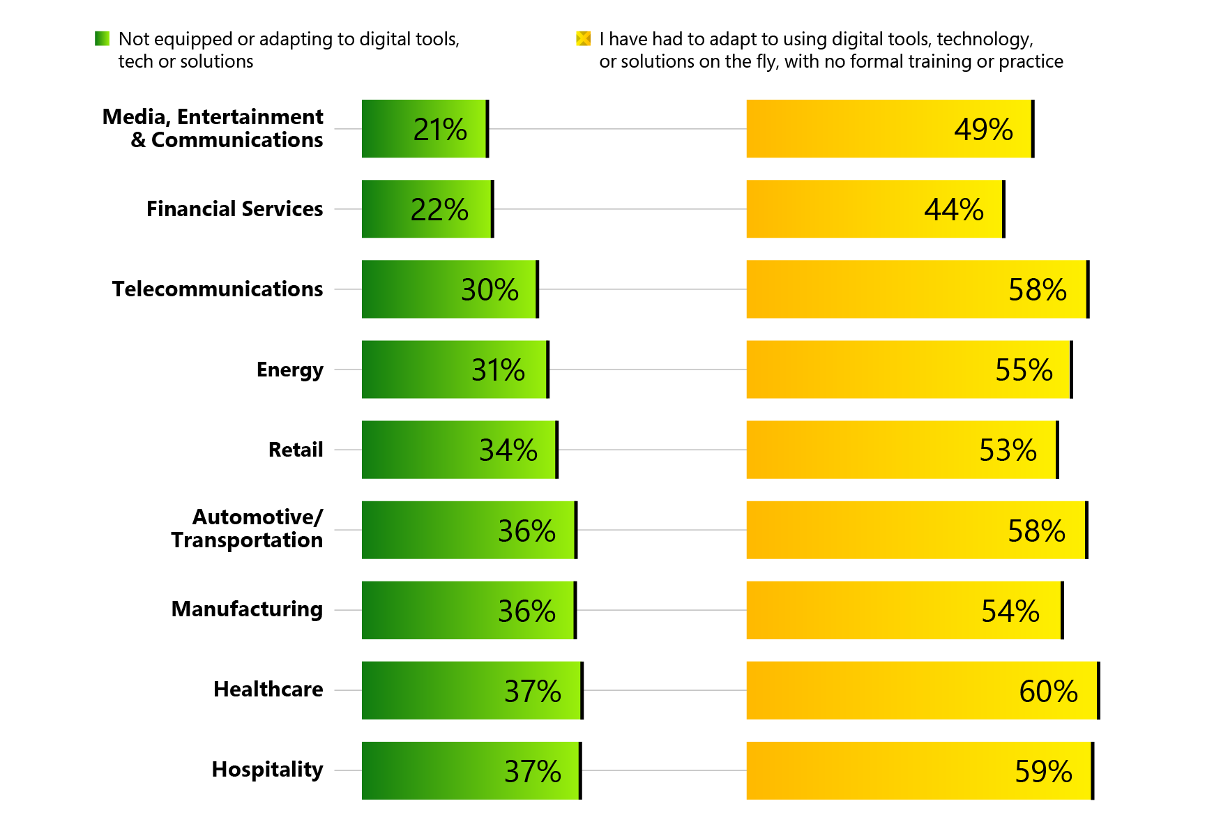 Across nine industries, approximately one-third of frontline workers report that they are not equipped with the tools they need, and approximately half of them report they have had to adapt to new tech without training