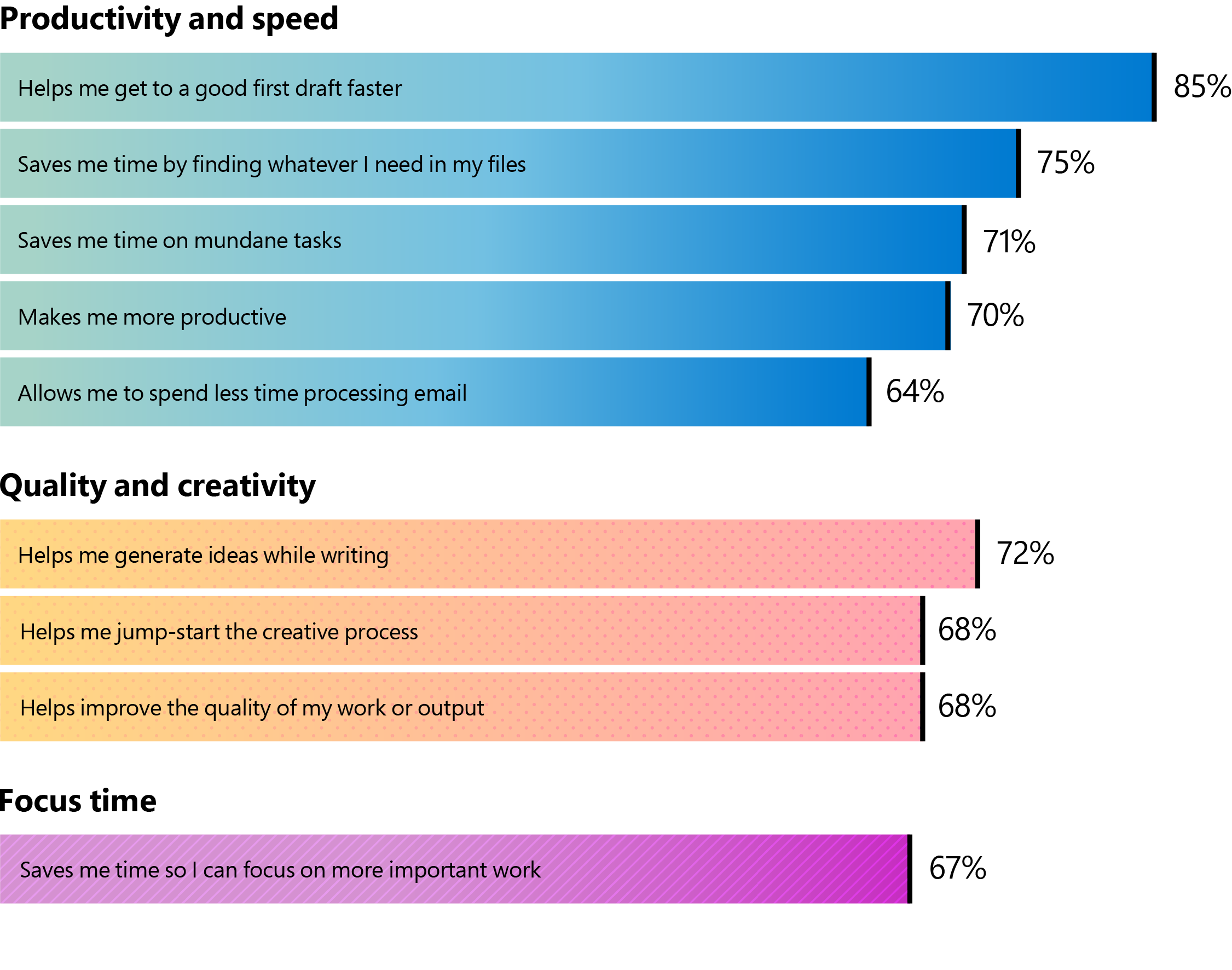 Bar chart showing the following: In terms of productivity and speed, 85% of early Copilot users feel that it helps them get to a good first draft faster; 75% say it saves time accessing files; 71% find it reduces time on mundane tasks; 70% believe it enhances their productivity; 64% say Copilot helps them process emails more efficiently. In terms of quality and creativity, 72% of users report that Copilot aids in generating ideas during writing; 68% feel it jump-starts the creative process; 68% say it improves the quality of their work. And 67% of users agree that Copilot saves time, allowing them to focus on more important work.