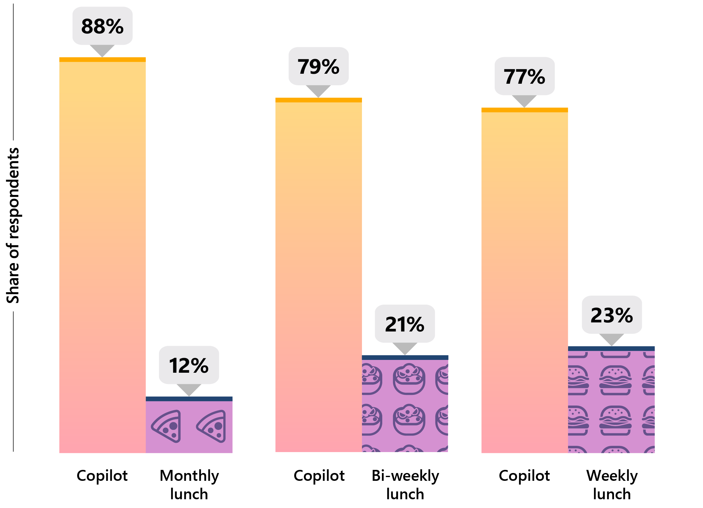 Bar chart showing that Copilot users would choose access to Copilot over a monthly lunch (88% vs. 12%); a bi-weekly lunch (79% vs. 21%); and a weekly free lunch (77% vs. 23%).