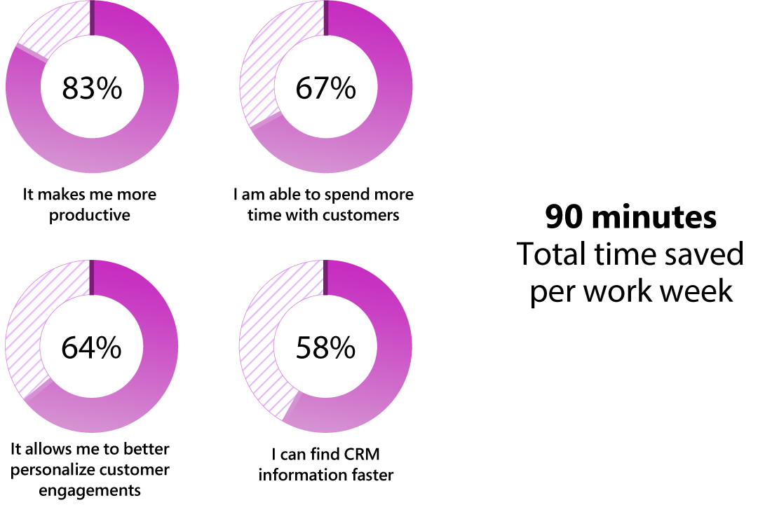 Series of donut charts that show that Copilot saves sellers time: 83% say it makes them more productive, 67% say they can spend more time with customers, 64% say it allows them to better personalize customer engagements, and 58% say they can find CRM information better. Total time saved per work week is 90 minutes.