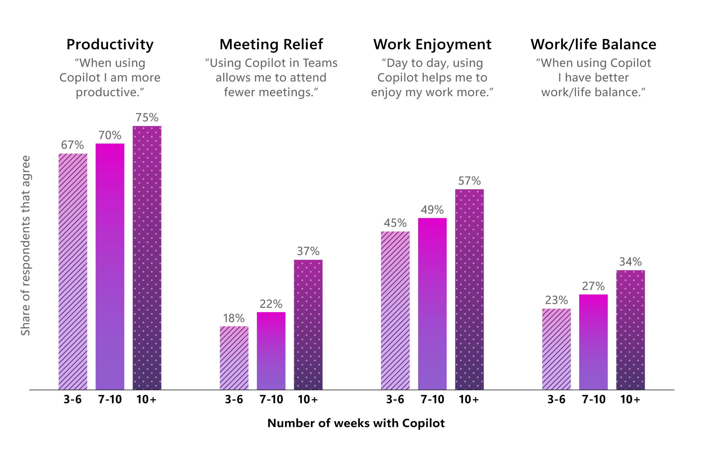 Series of bar charts showing how employees who used Copilot felt about various aspects of work over time.