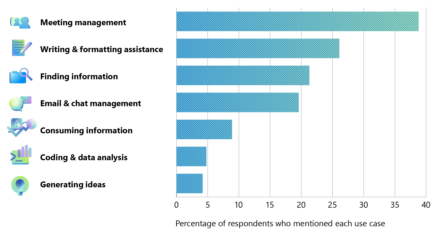 A bar chart depicts seven common scenarios for using Copilot, no matter what profession you’re in. In order from most frequent to least frequent, the scenarios are: meeting management; writing and formatting assistance; finding information; email and chat management; consuming information; coding and data analysis; and generating ideas.