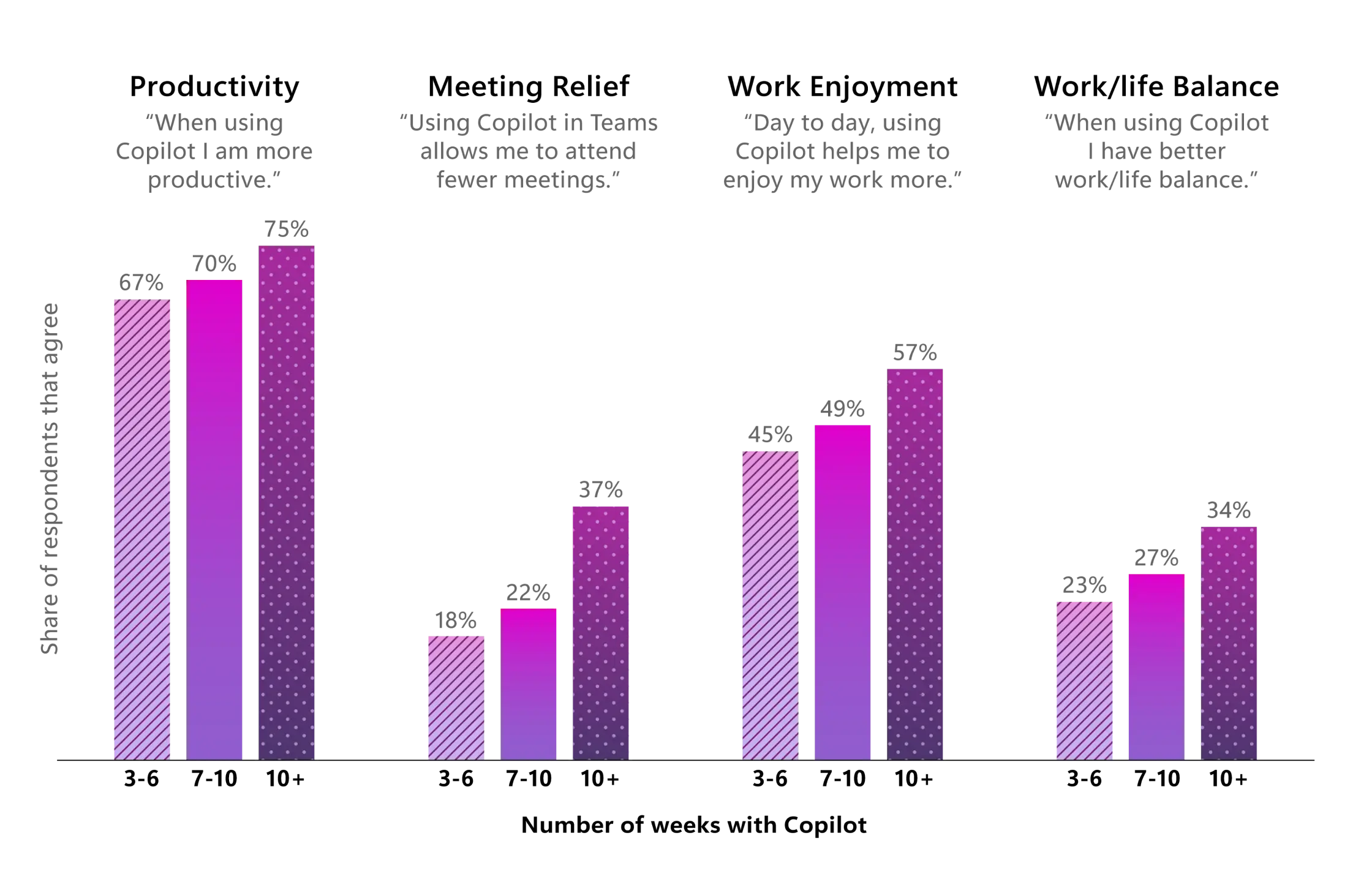 Series of bar charts showing how employees who used Copilot felt about various aspects of work over time.