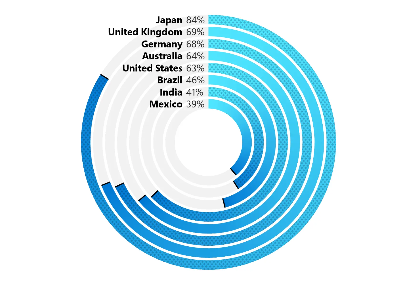 Frontline workers in Japan, the UK, and Germany are the most concerned that stress at work will not improve over the next year