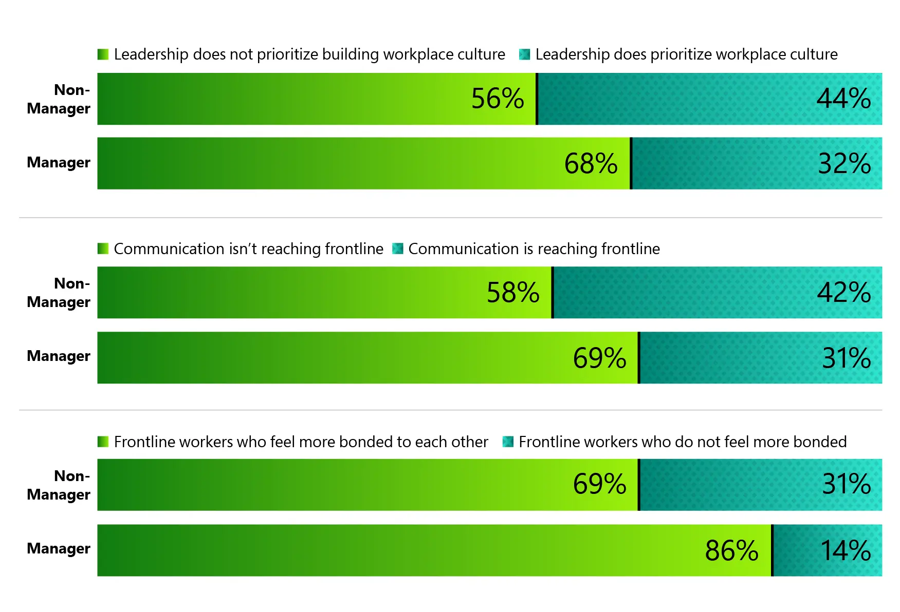 Fifty-six percent of non-managers on the frontline (and 68 percent of frontline managers) say leadership does not prioritize building workplace culture. Fifty-eight percent of non-managers (and 69 percent of managers) say communication isn’t reaching the frontline. Sixty-nine percent of non-managers say they feel more bonded to each other; so do 86 percent of managers.