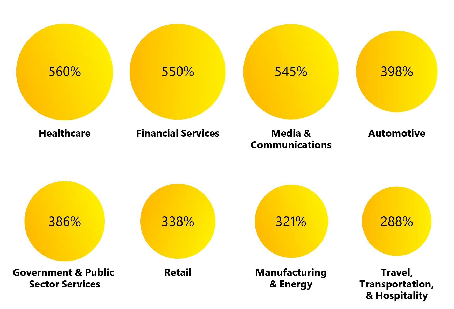 Monthly use of Teams increased by 560 percent for the healthcare industry, and by nearly as much in financial services and media and communications. 