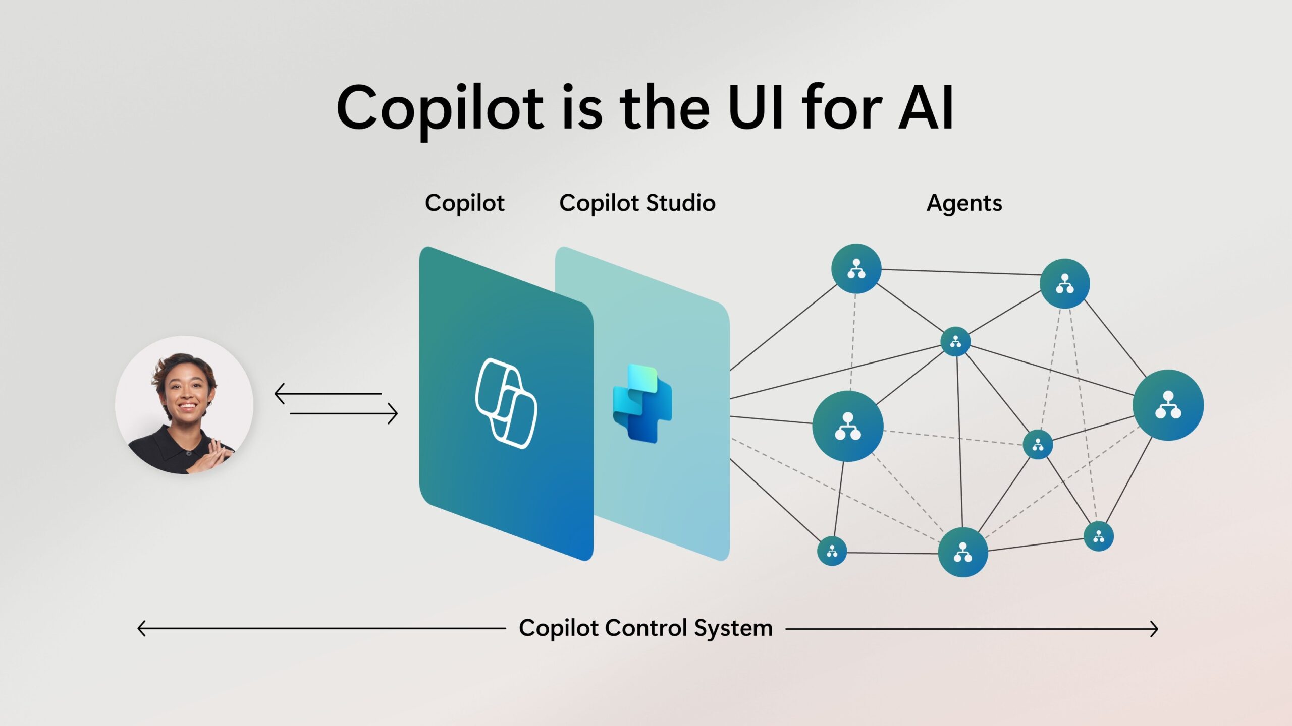 Image showing the elements of Microsoft’s Copilot Control System.