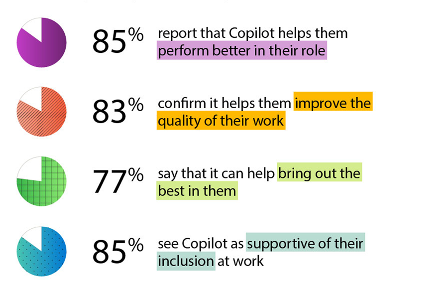 Four pie charts indicating how Copilot improves the work experiences of neurodivergent and disabled employees: 85% report that Copilot helps them perform better in their role; 83% confirm it helps them improve the quality of their work; 77% say that it can help bring out the best in them; and 85% see Copilot as supportive of their inclusion at work