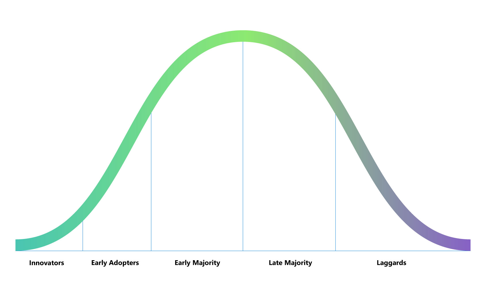 A bell curve chart showing the different types of AI users and the typical pattern in which they adopt a new technology. In order of adoption: innovators, early adopters, early majority, late majority, and laggards.