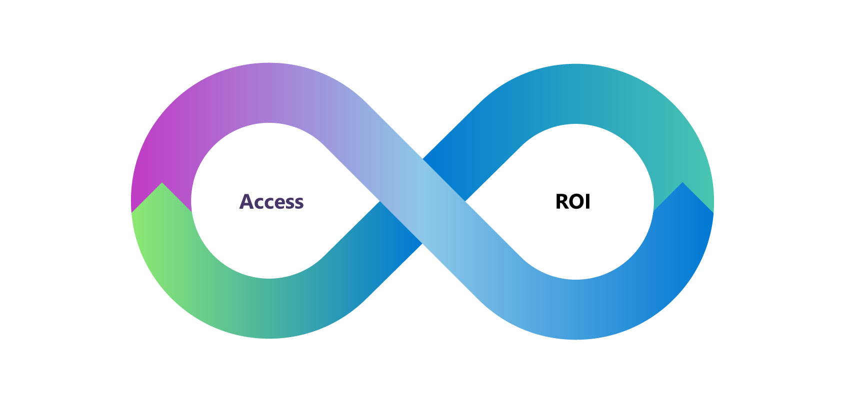 A chart in the shape of an infinity symbol, with "Access" in one of the loops and "ROI" in the other. Arrows on each side of the graphic indicate the cyclical growth relationship between "Access" and "ROI."