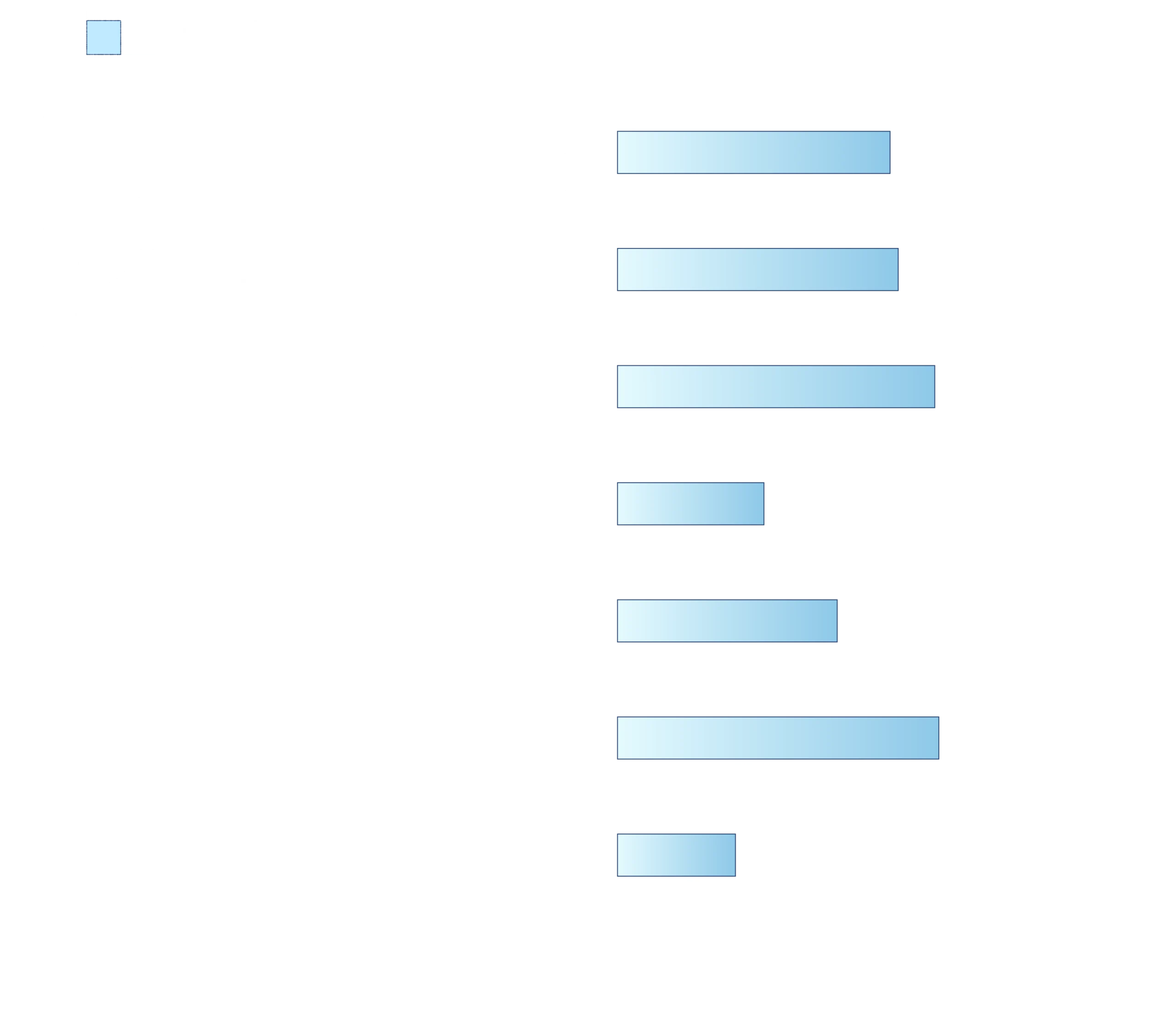 A grouped bar chart showing the portion of leaders and employees who identify with seven indicators of having an agent boss mindset. 67% of leaders and 40% of employees have familiarity with agents; 69% of leaders and 45% of employees use AI regularly; 78% of leaders and 66% of employees trust AI for high-stakes work; 36% of leaders and 21% of employees expect to manage agents in their jobs; 54% of leaders and 41% of employees use AI as a thought partner; 79% of leaders and 67% of employees see AI as a career accelerator; and 29% of leaders and 20% of employees save at least one hour per day using AI.