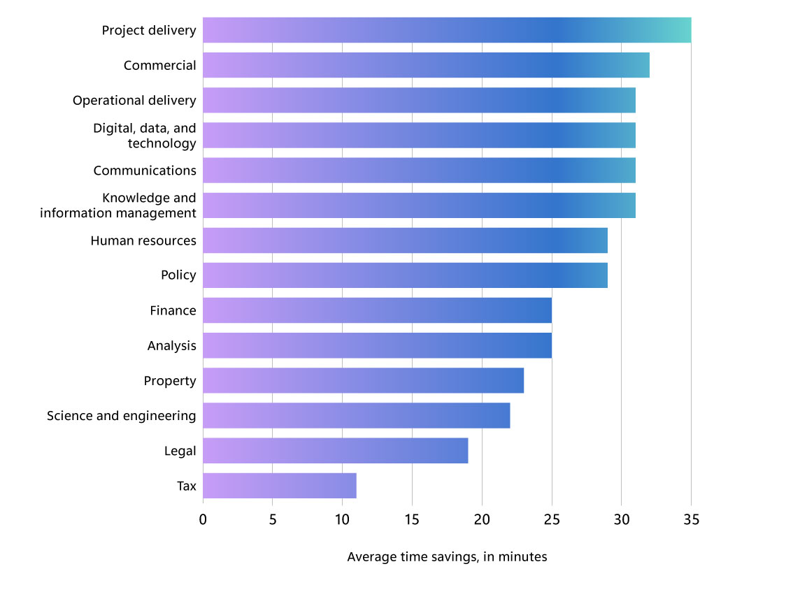 A bar chart breaking down the average daily time savings, by function, for 20,000 UK government workers after using Copilot for three months, according to a survey. The average savings for all workers was 25 minutes a day, led by project delivery staffers who reported saving more than 35 minutes per day. The top six functions all reported savings of at least 30 minutes per day, while tax workers reported the least time savings at 11 minutes per day.