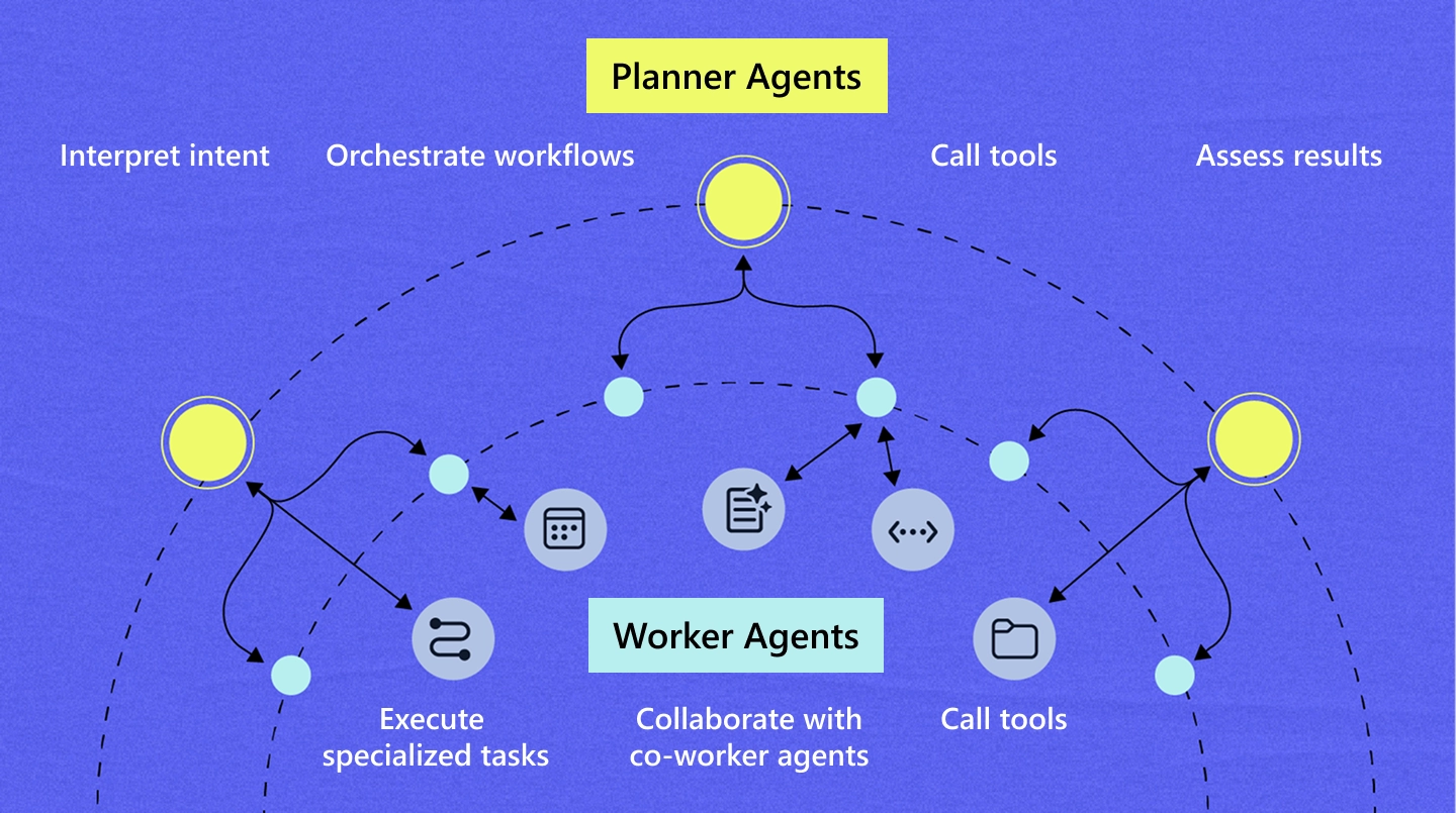 Diagram showing an agentic system of work, with planner agents interpreting intent, orchestrating workflows, calling tools, and assessing results, while worker agents execute specialized tasks, collaborate with other agents, and call tools to complete end-to-end work. 