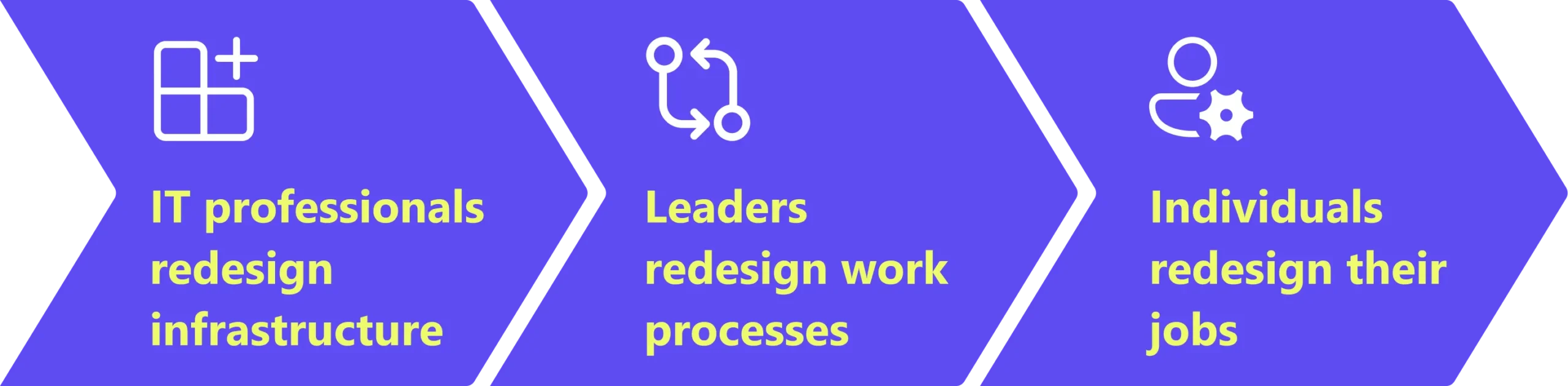Infographic titled “Where AI’s impact is actually decided,” showing three connected stages: IT professionals redesign infrastructure, leaders redesign work processes, and individuals redesign their jobs—illustrating how human decisions shape how AI affects work.