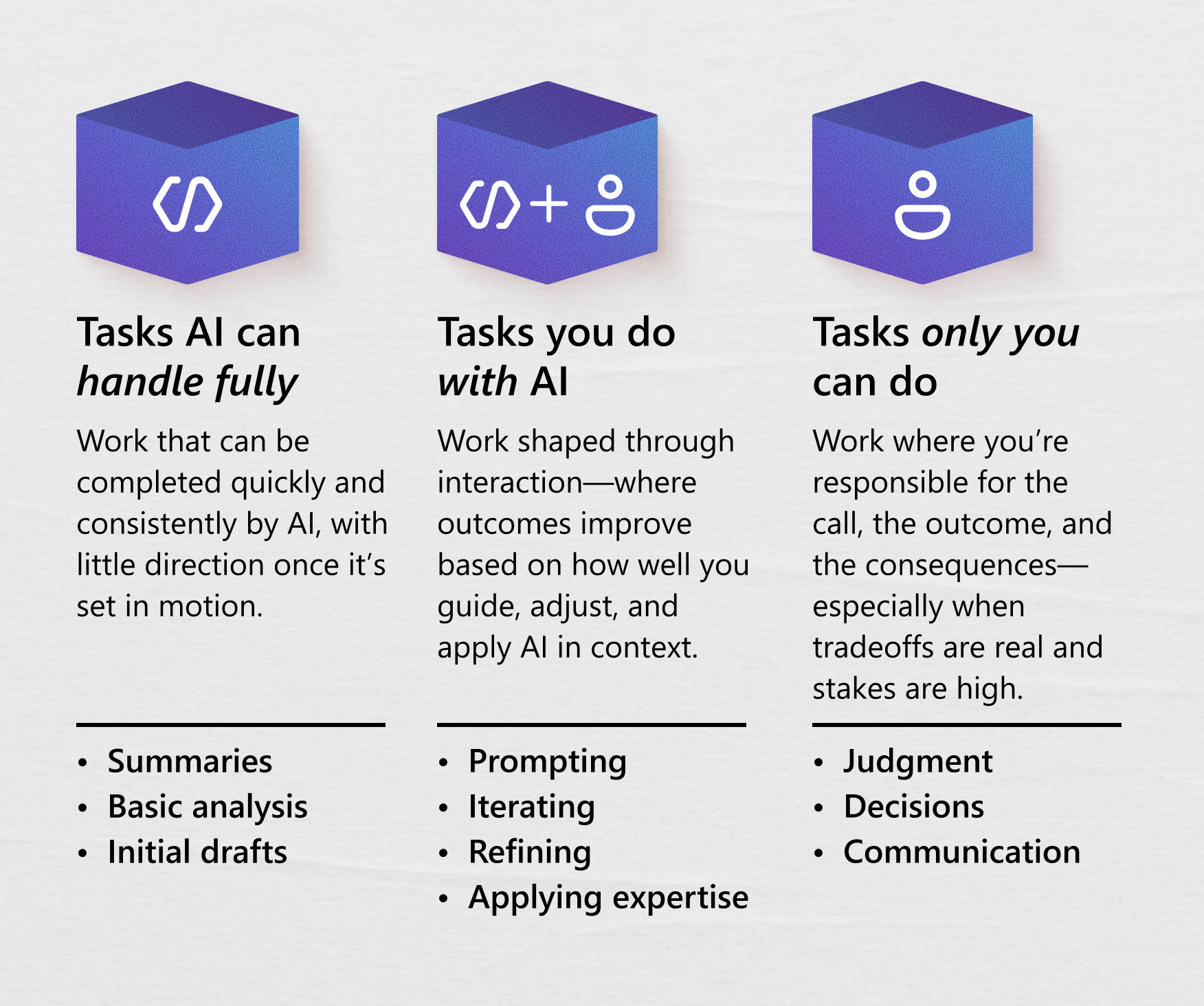 Diagram showing three categories of work: tasks AI can handle fully (such as summaries and basic analysis), tasks done with AI through iteration and prompting, and tasks only humans can do, including judgment, decisions, and communication.