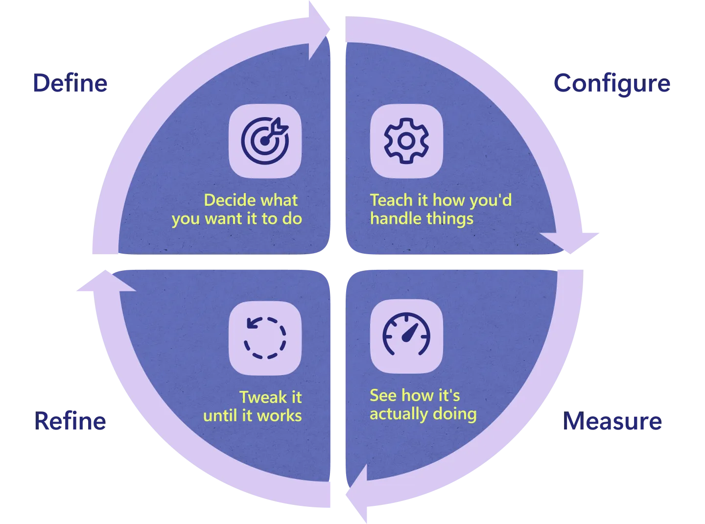 Circular diagram titled ‘Humans will own the workflow’ showing four steps—Define, Configure, Measure, and Refine—illustrating how Frontier Professionals guide AI systems by setting goals, configuring behavior, measuring performance, and refining outcomes. 