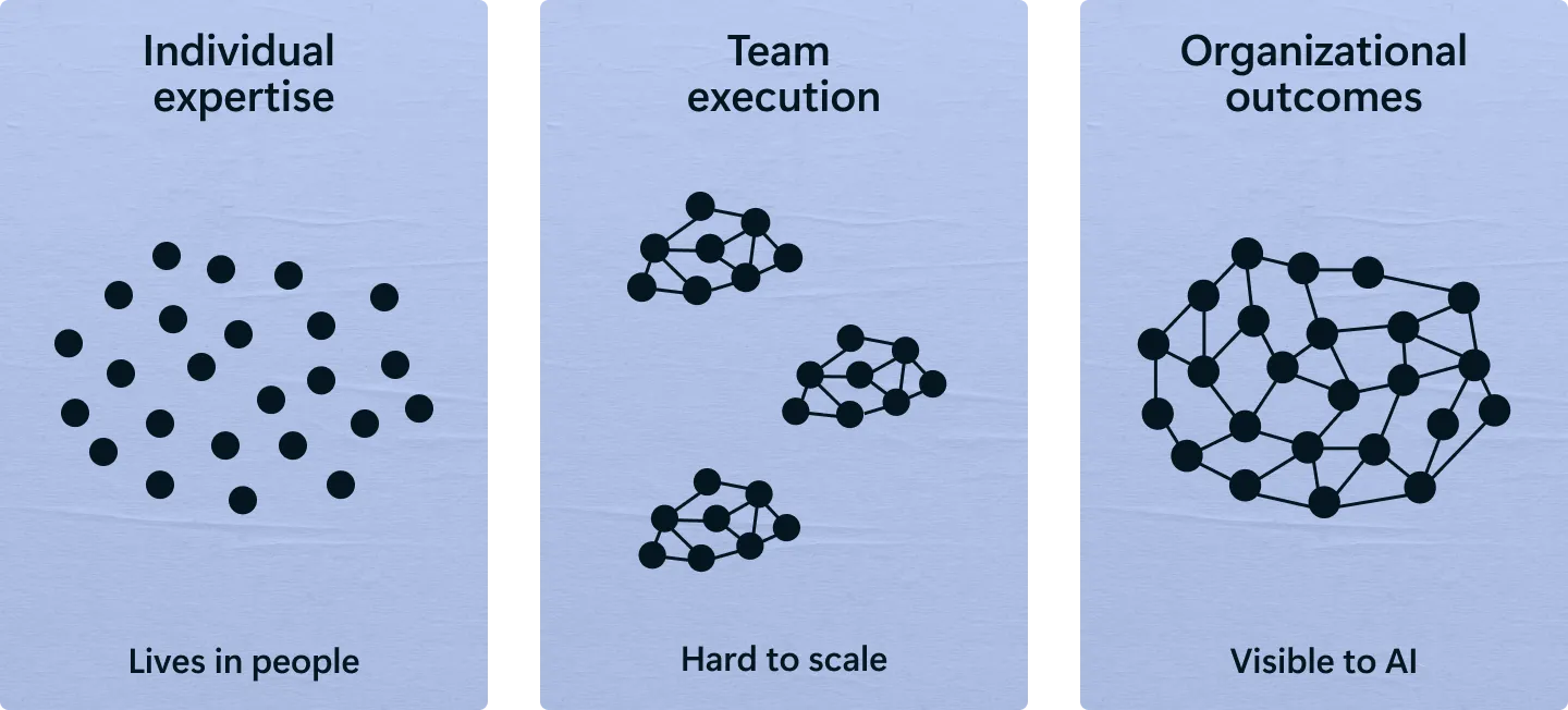 Infographic showing three connected levels — Individual expertise (lives in people), Team execution (hard to scale), and Organizational outcomes (visible to AI) — illustrating that expertise recognizes patterns in context, while AI reveals how those patterns combine to drive outcomes.
