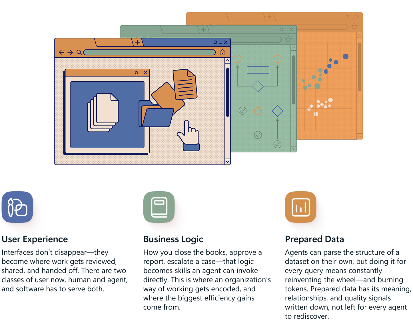 Diagram showing three layers of agent-ready software: User Experience (interfaces for both humans and agents), Business Logic (organizational processes encoded as agent skills), and Prepared Data (well-structured data for efficient agent use). 