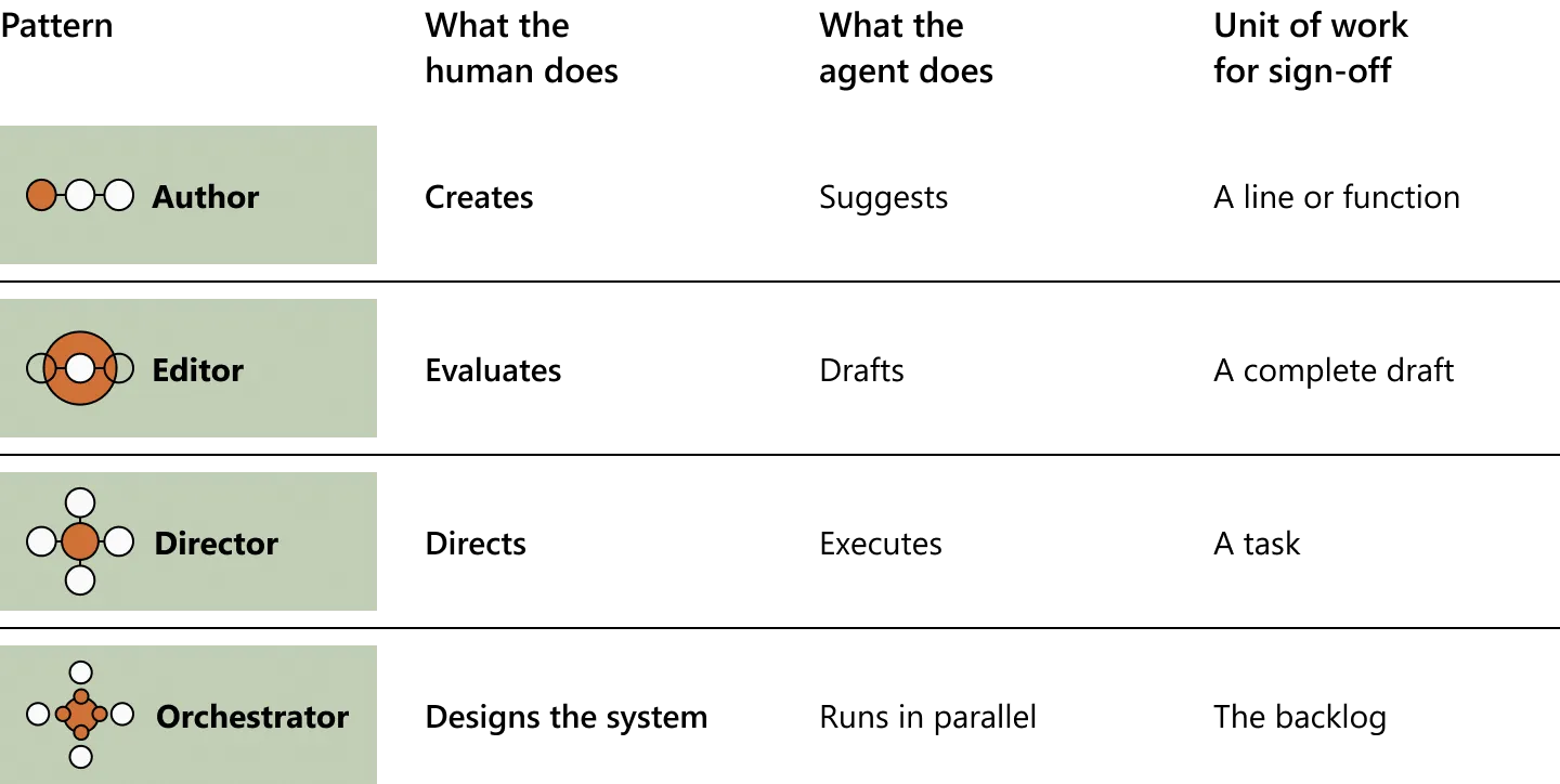Diagram outlining four human‑agent collaboration patterns—Author, Editor, Director, and Orchestrator—showing how human responsibility, agent capability, and unit of work evolve across each stage.