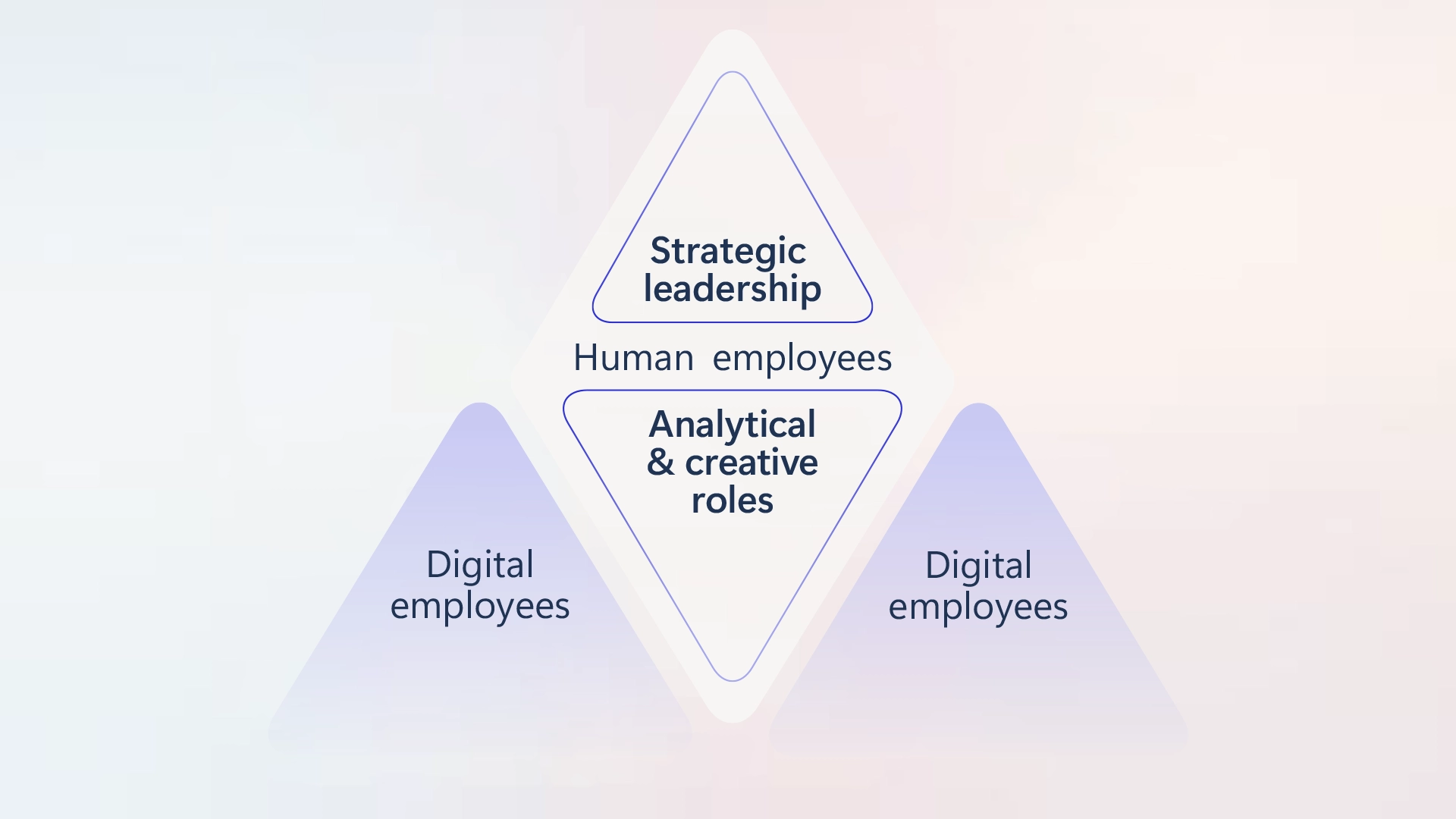 Diagram showing BNY’s multi‑step AI governance process, including review boards, compliance checks, and risk controls required to move an AI idea into production. 